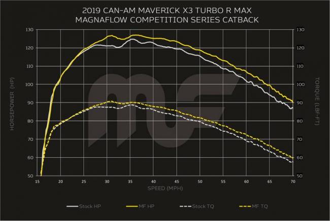 Performance Results on a dyno of the Magnaflow Cat Back Exhaust Can Am Maverick X3